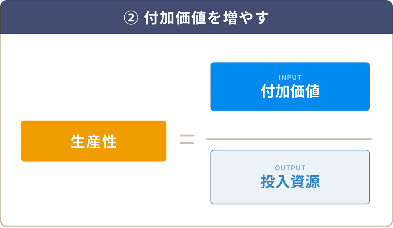付加価値を増やす