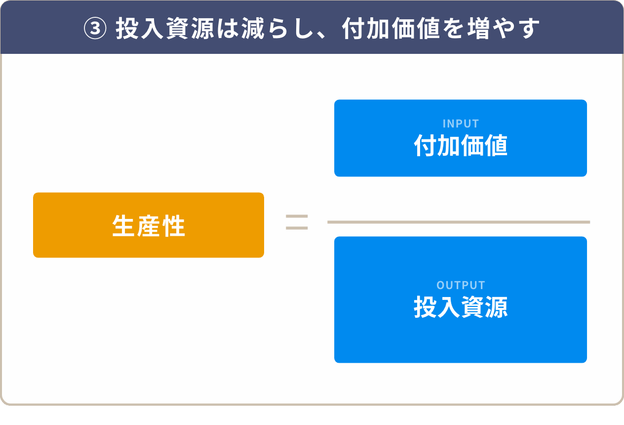 投入資源は減らし、付加価値を増やす
