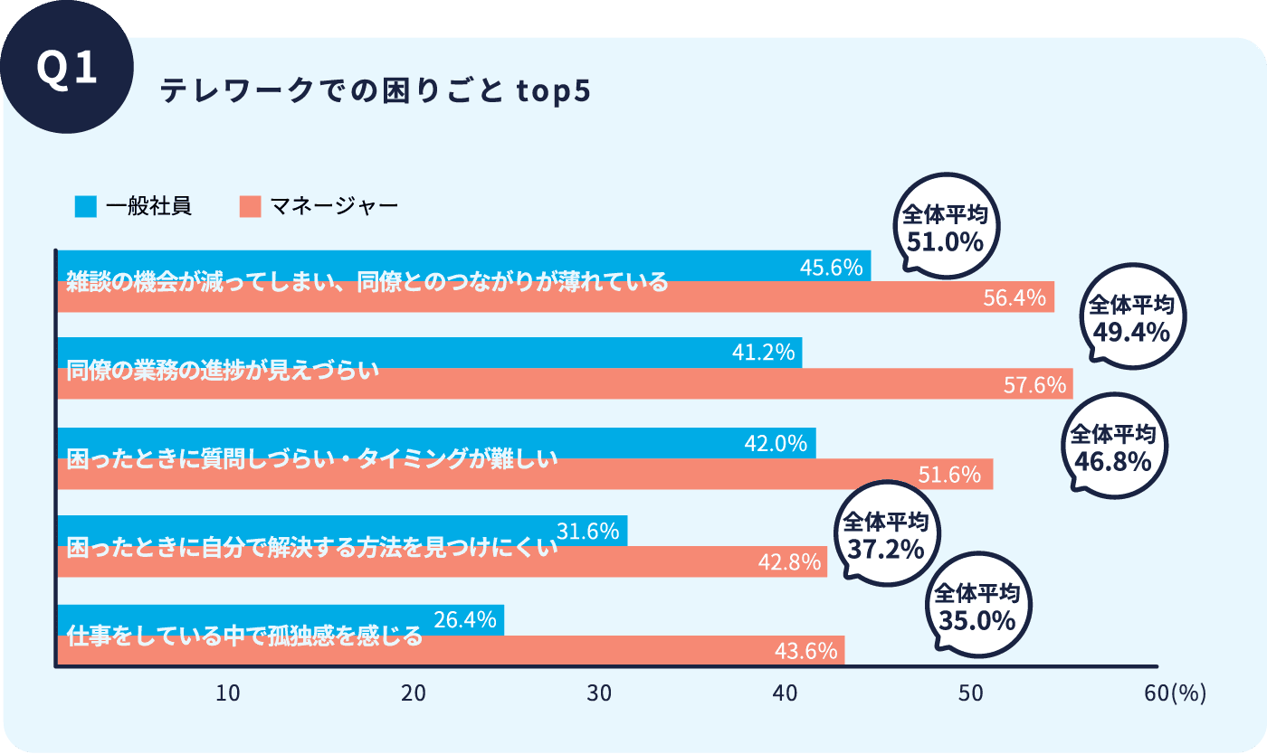 テレワークでの困りごとtop5