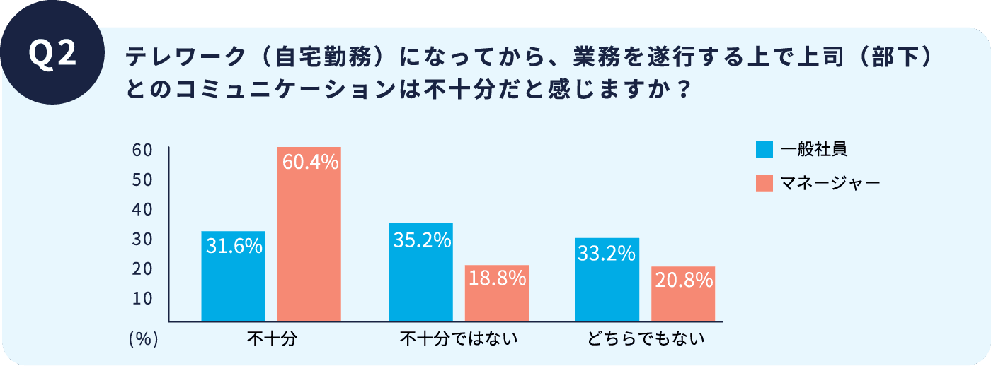 テレワーク（自宅勤務）になってから、業務を遂行する上で上司（部下）とのコミュニケーションは不十分だと感じますか？