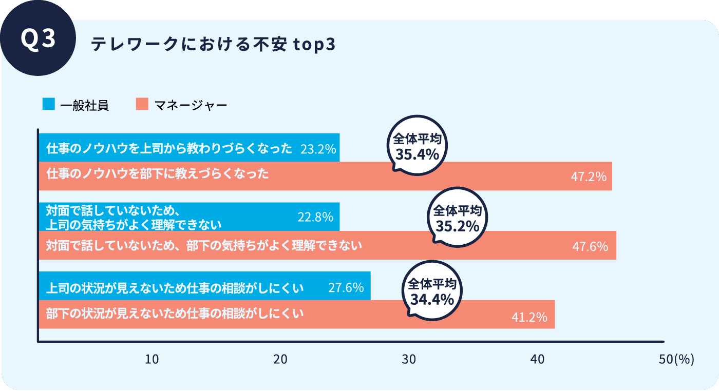 テレワークにおける不安top3
