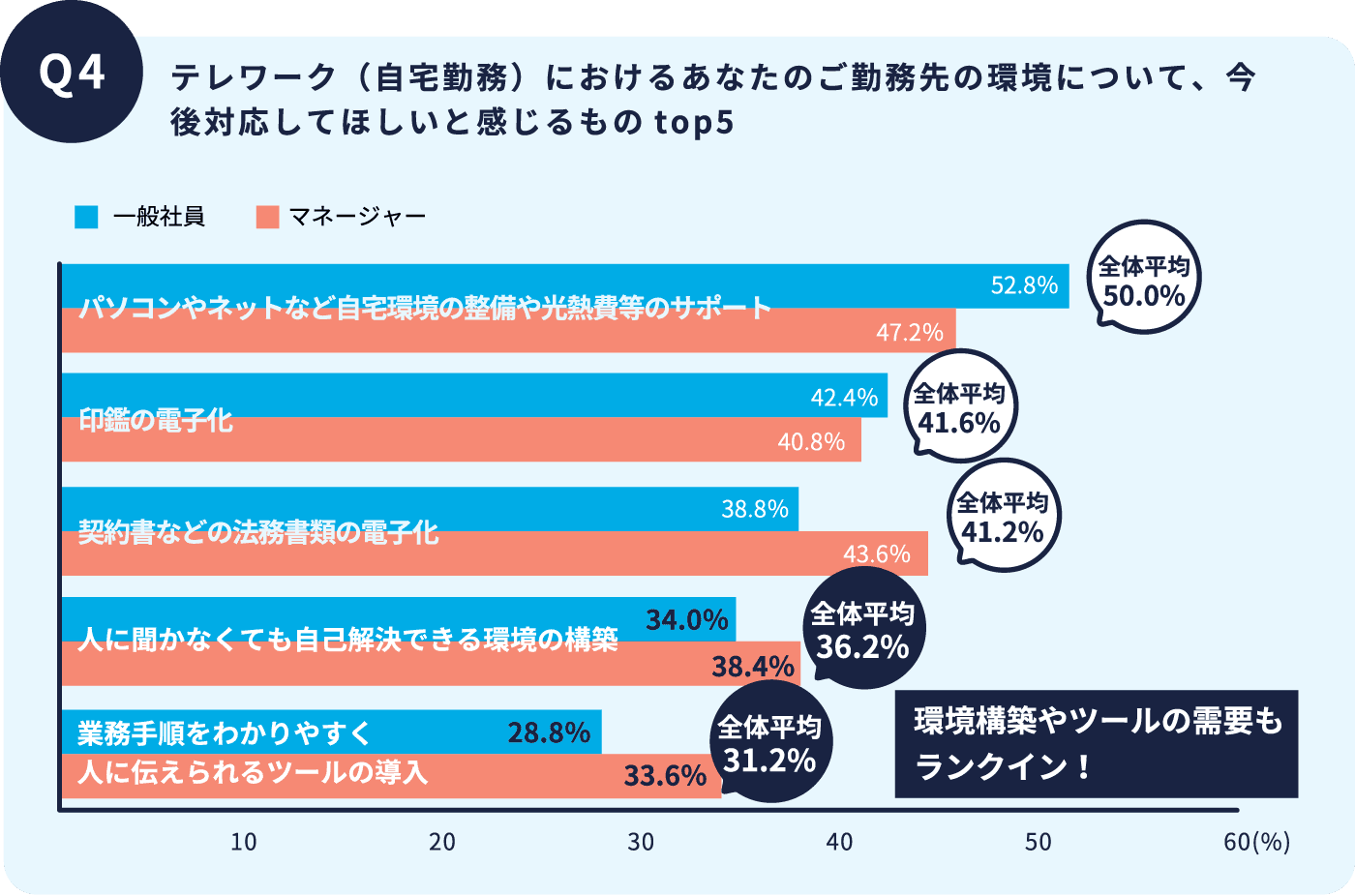 テレワーク（自宅勤務）におけるあなたのご勤務先の環境について、今後対応してほしいと感じるものtop5