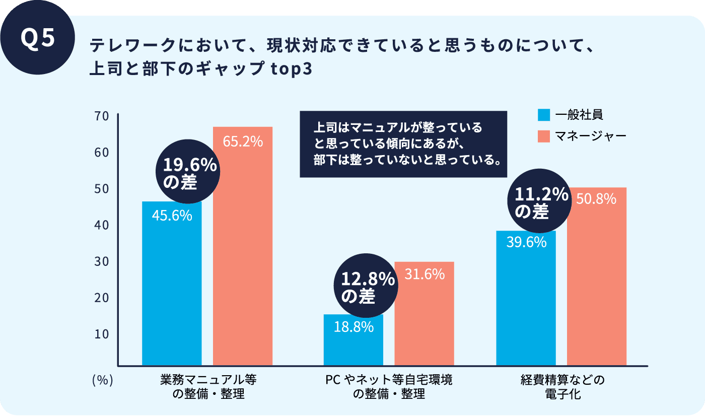 テレワークにおいて、現状対応できていると思うものについて、上司と部下のギャップtop3
